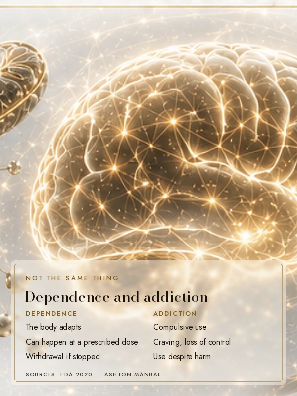 Golden brain cells with the words dependence is the body adapting, addiction is compulsive use, not the same